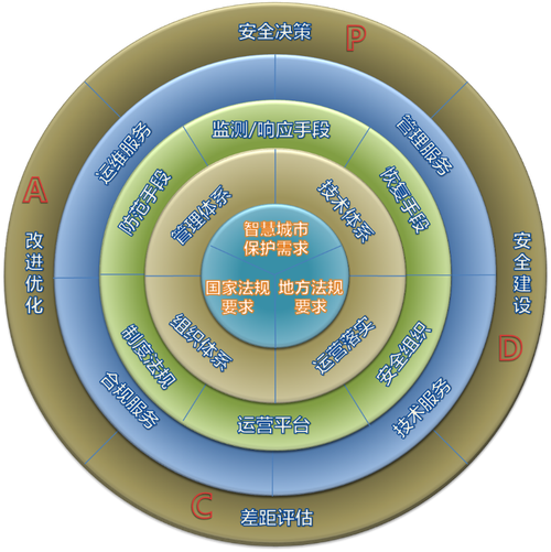 智慧城市信息安全运营保障系统